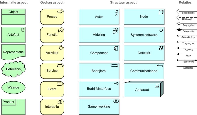 archimate open group structuur relaties gedrag informatie